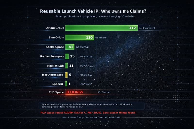 Horizontal bar chart titled Reusable Launch Vehicle IP: Who Owns the Claims, patent publications in propulsion, recovery and staging from 2018 to 2026. ArianeGroup 312, Blue Origin 110, Stoke Space 41, Radian Aerospace 15, Rocket Lab 11, Isar Aerospace 9, SpaceX 1, PLD Space 0 filings.