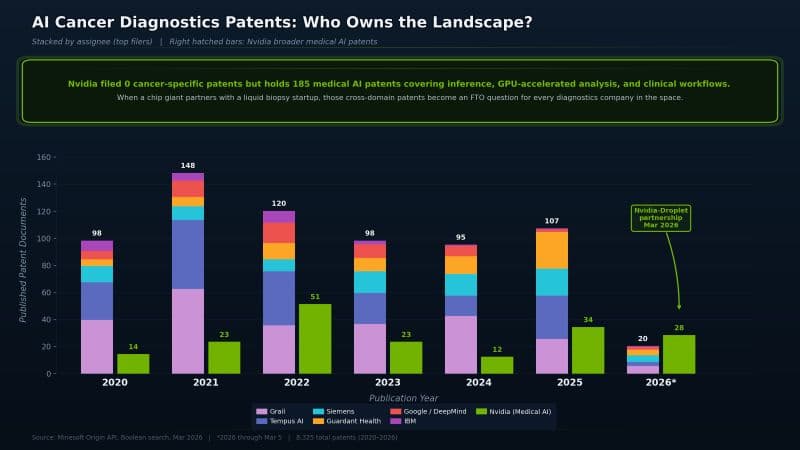 Stacked bar chart titled AI Cancer Diagnostics Patents: Who Owns the Landscape, published patent documents per year 2020 to 2026 stacked by assignee (Grail, Tempus AI, Siemens, Guardant Health, Google/DeepMind, IBM), with separate green bars for Nvidia's broader medical AI patents. A callout notes Nvidia filed 0 cancer-specific patents but holds 185 medical AI patents, and marks the Nvidia-Droplet partnership in March 2026.