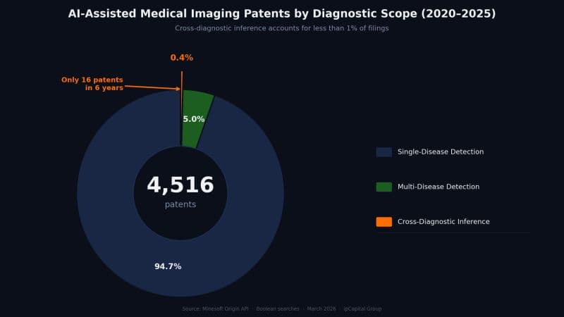 Donut chart titled AI-Assisted Medical Imaging Patents by Diagnostic Scope 2020 to 2025, total 4,516 patents. Single-Disease Detection 94.7%, Multi-Disease Detection 5.0%, and Cross-Diagnostic Inference just 0.4%, only 16 patents in six years.