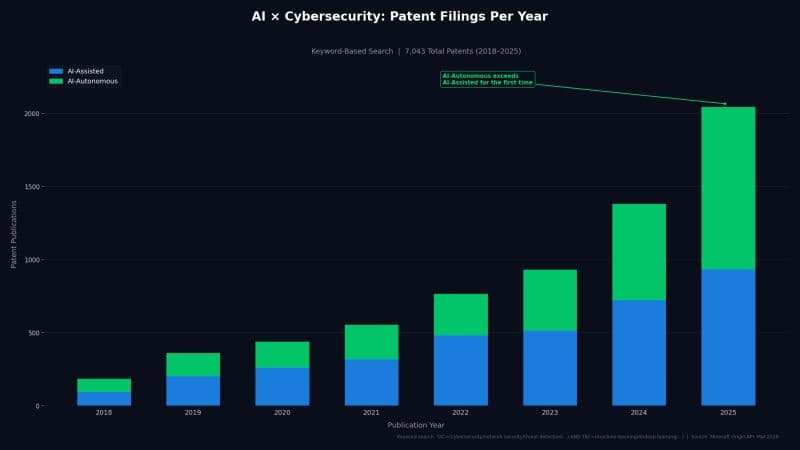 Stacked bar chart titled AI times Cybersecurity: Patent Filings Per Year, 7,043 total patents from 2018 to 2025, split into AI-Assisted (blue) and AI-Autonomous (green). Filings climb sharply each year, and in 2025 AI-Autonomous exceeds AI-Assisted for the first time at roughly 2,000 filings.